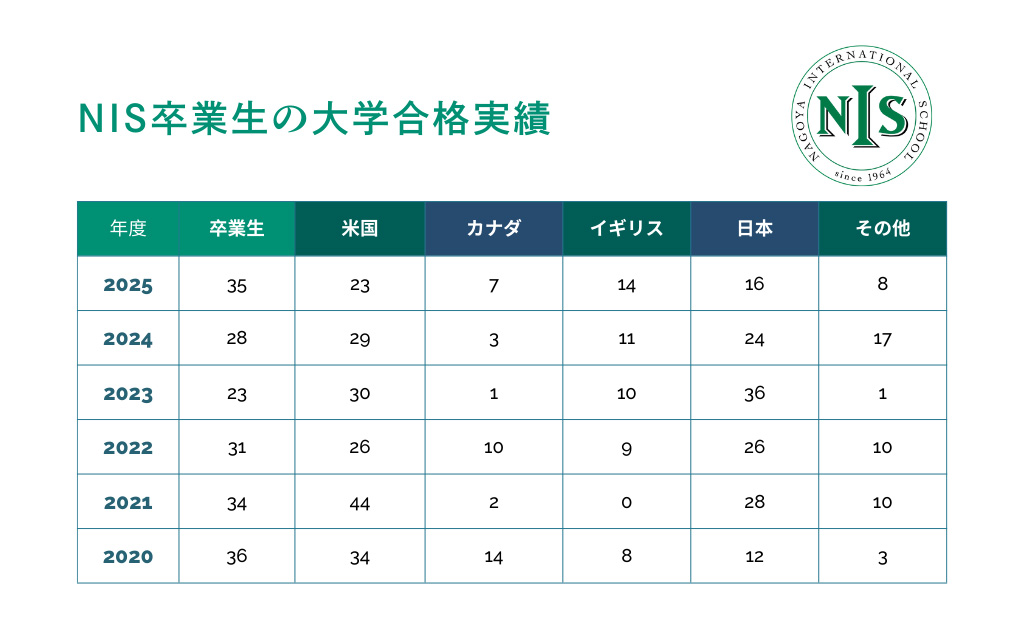 NIS卒業生の大学合格実績