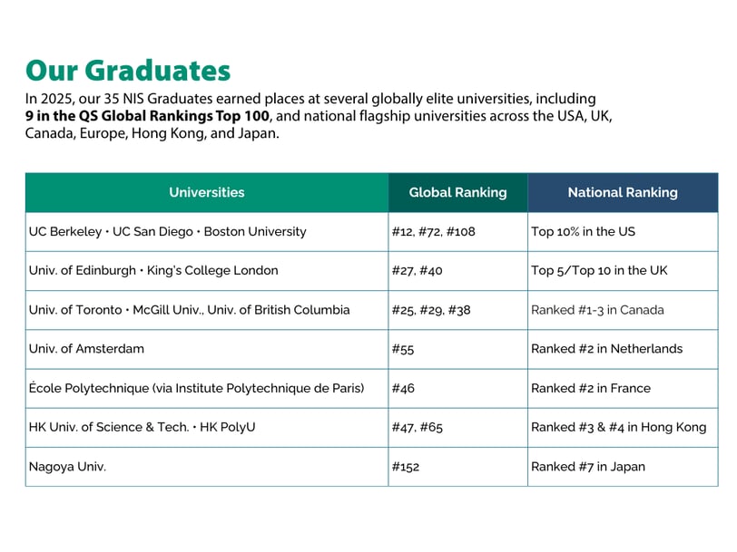 NIS Class of 2025 Top Ranking University Acceptances