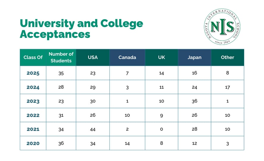 Nagoya International School University Acceptances from 2020-2025