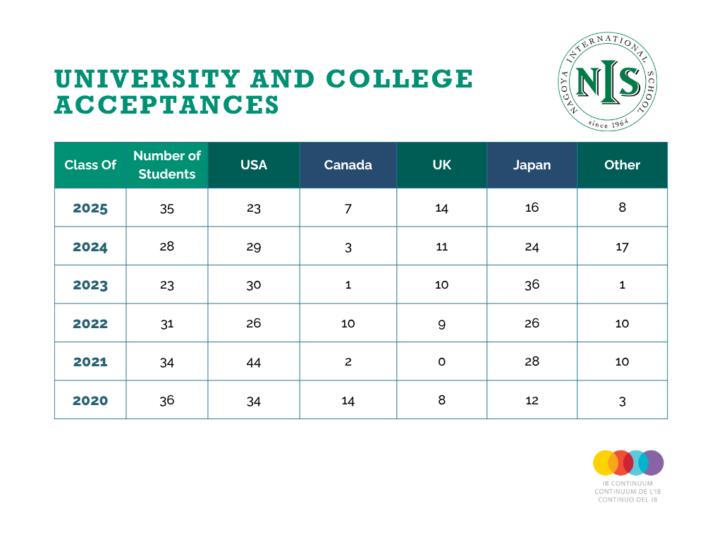Nagoya International School - NIS - College and University Acceptances