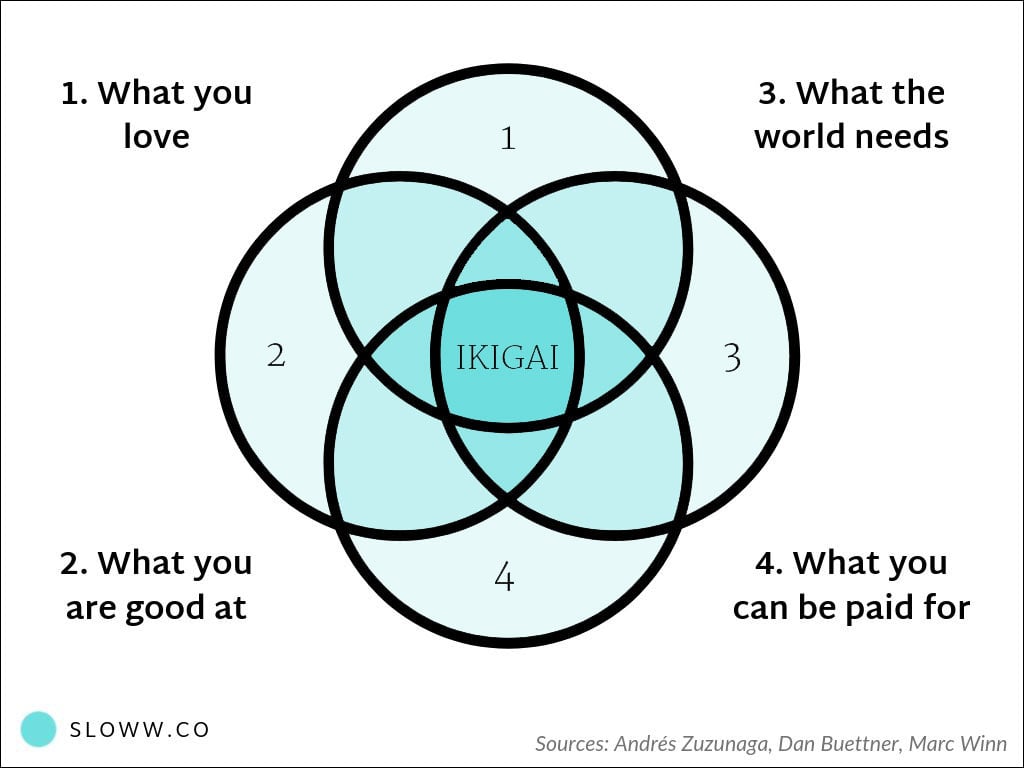Venn diagram of four overlapping circles explaining the concept of ikigai